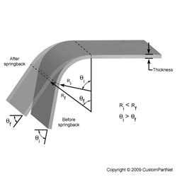 sheet metal springback calculator|spring back calculator sheet metal.